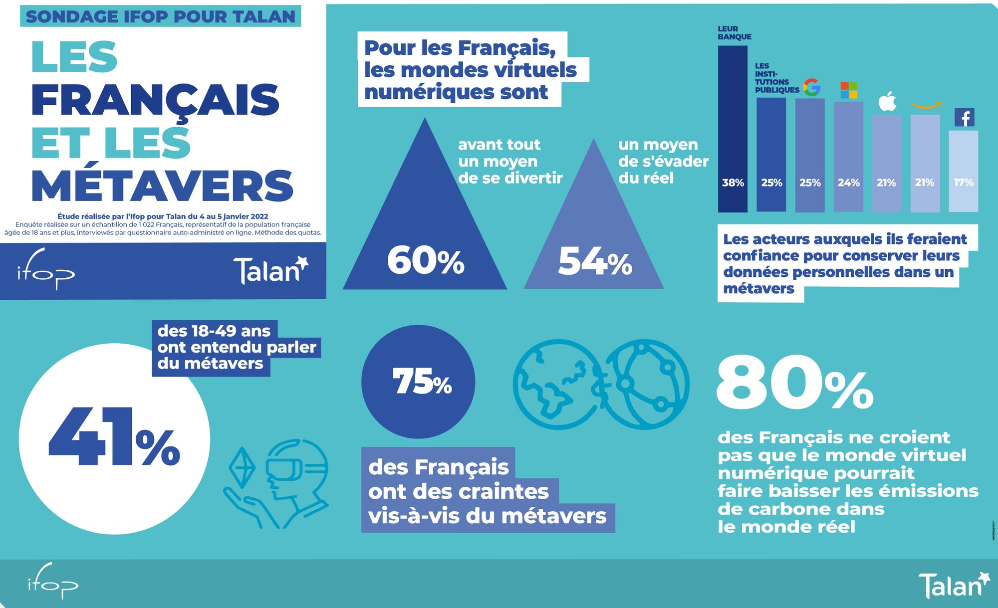 Sondage Ifop pour Talan - “Les Français et les métavers”