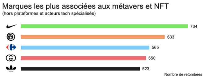 Métavers et NFT : une véritable explosion dans les médias selon l’Institut Onclusive