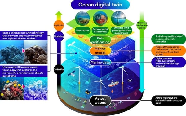 Fujitsu Tech exploite l'IA et les données des drones sous-marins pour créer un "jumeau numérique de l'océan"